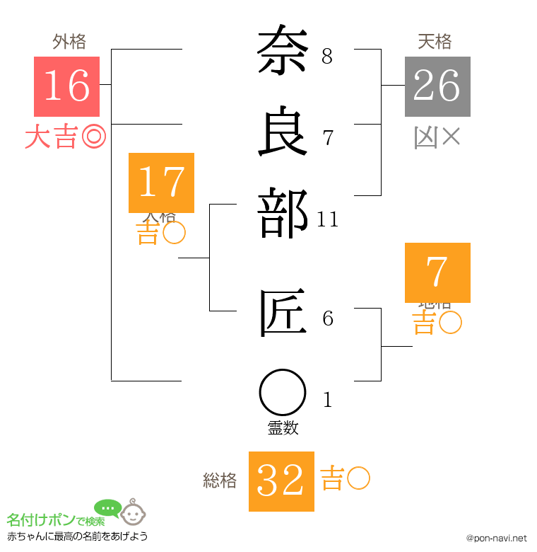 奈良部 匠さんの姓名判断結果