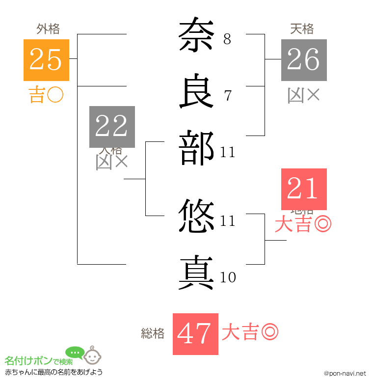 奈良部 悠真さんの姓名判断結果