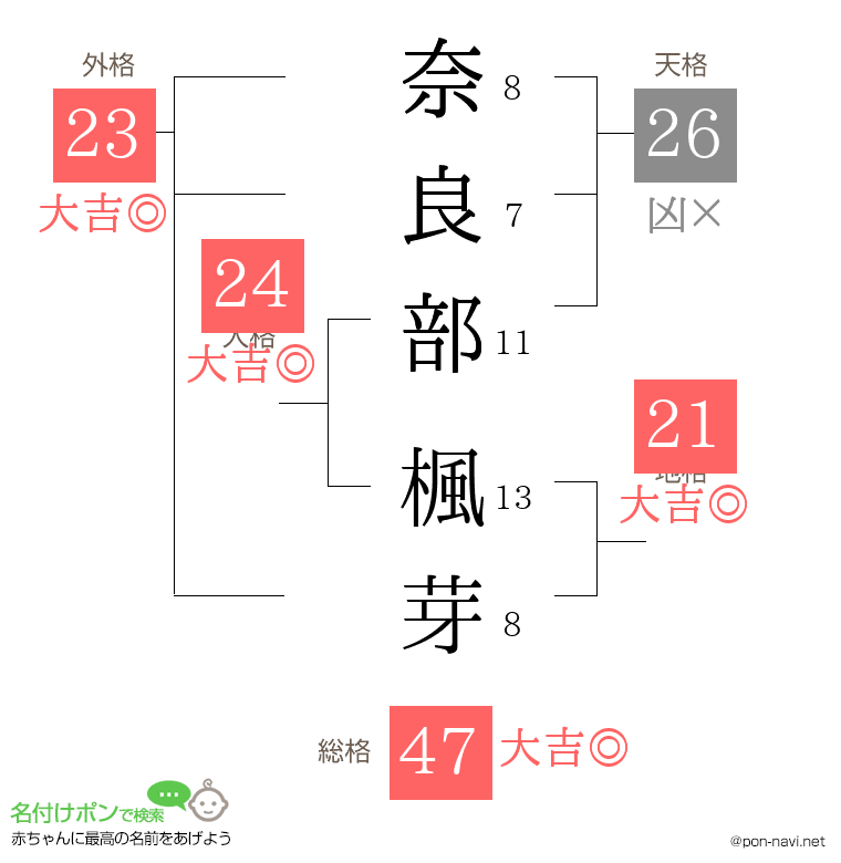 奈良部 楓芽さんの姓名判断結果