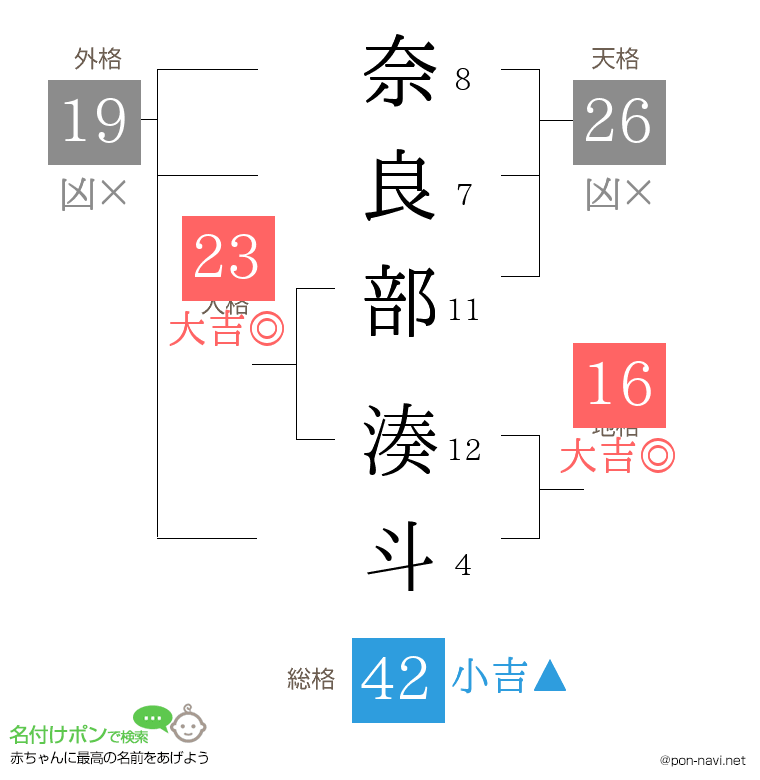 奈良部 湊斗さんの姓名判断結果