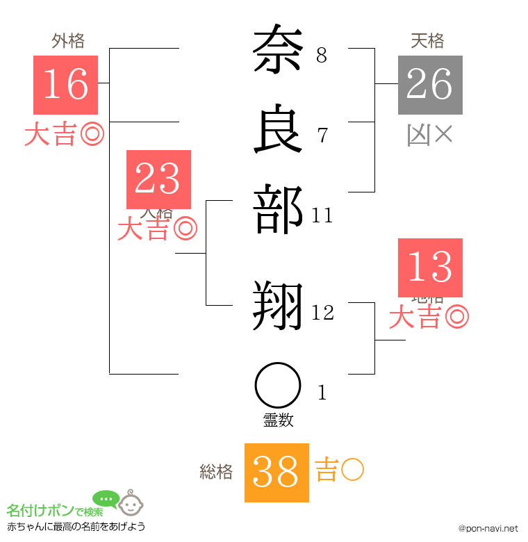 奈良部 翔さんの姓名判断結果