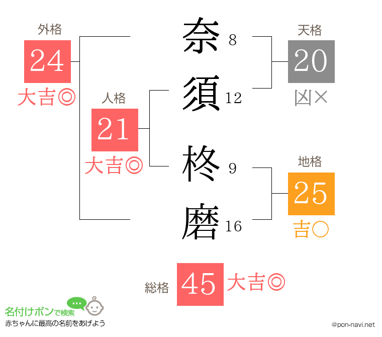 奈須 柊磨さんの姓名判断結果