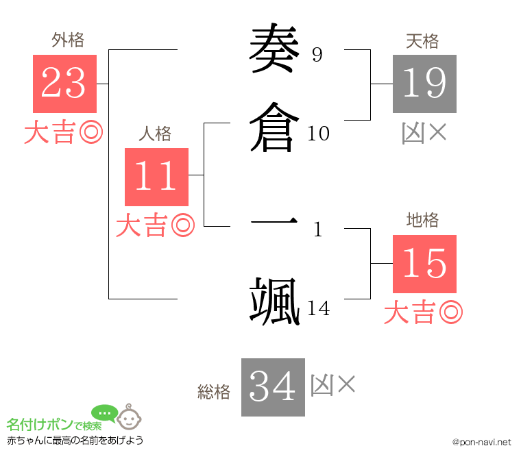 奏倉 一颯さんの姓名判断結果