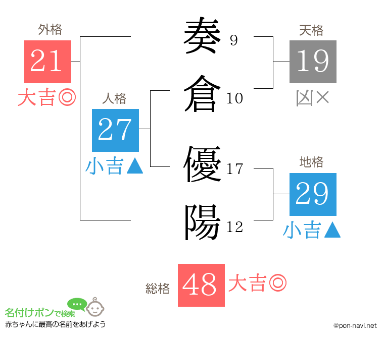 奏倉 優陽さんの姓名判断結果