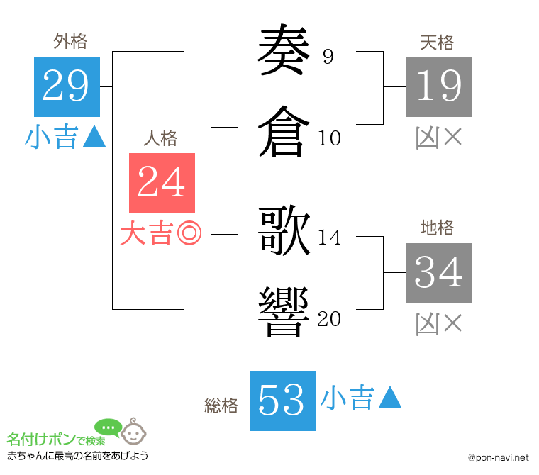 奏倉 歌響さんの姓名判断結果