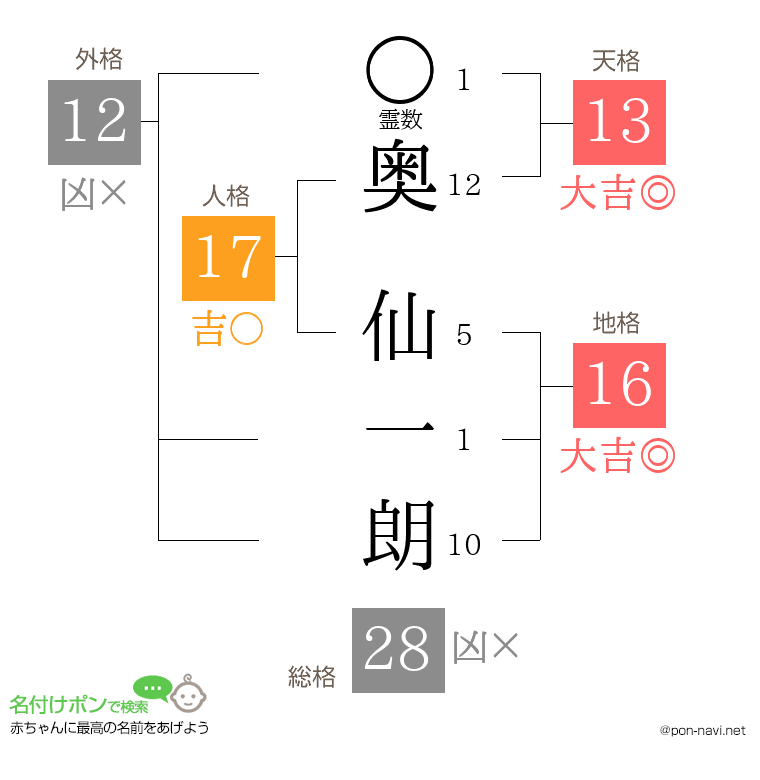 奥 仙一朗さんの姓名判断結果