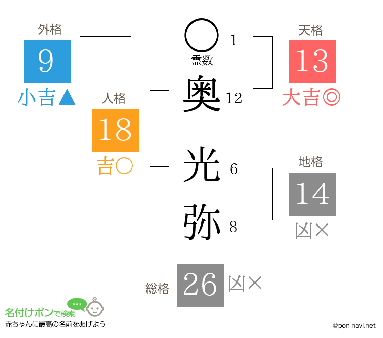 奥 光弥さんの姓名判断結果