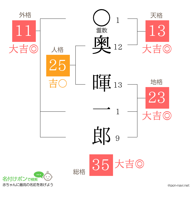 奥 暉一郎さんの姓名判断結果