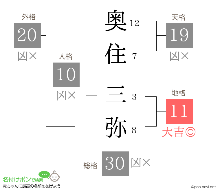 奥住 三弥さんの姓名判断結果