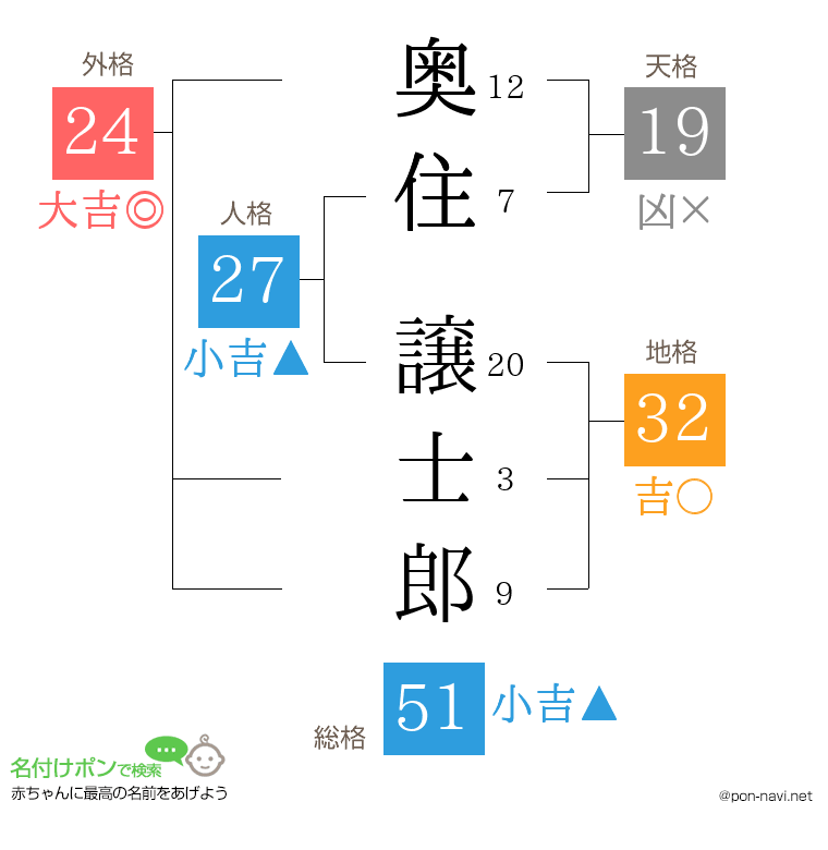 奥住 譲士郎さんの姓名判断結果