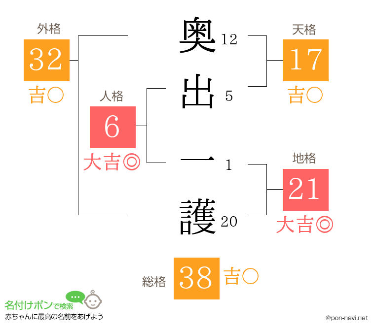 奥出 一護さんの姓名判断結果