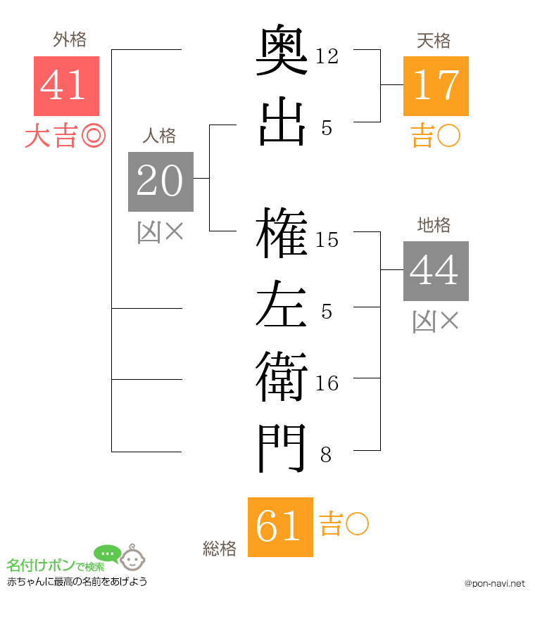 奥出 権左衛門さんの姓名判断結果