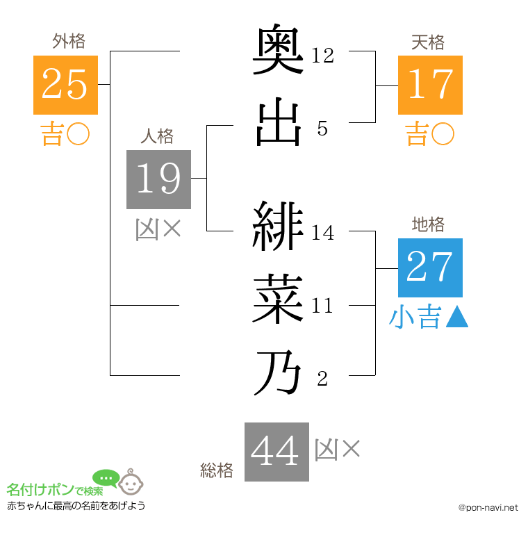 奥出 緋菜乃さんの姓名判断結果