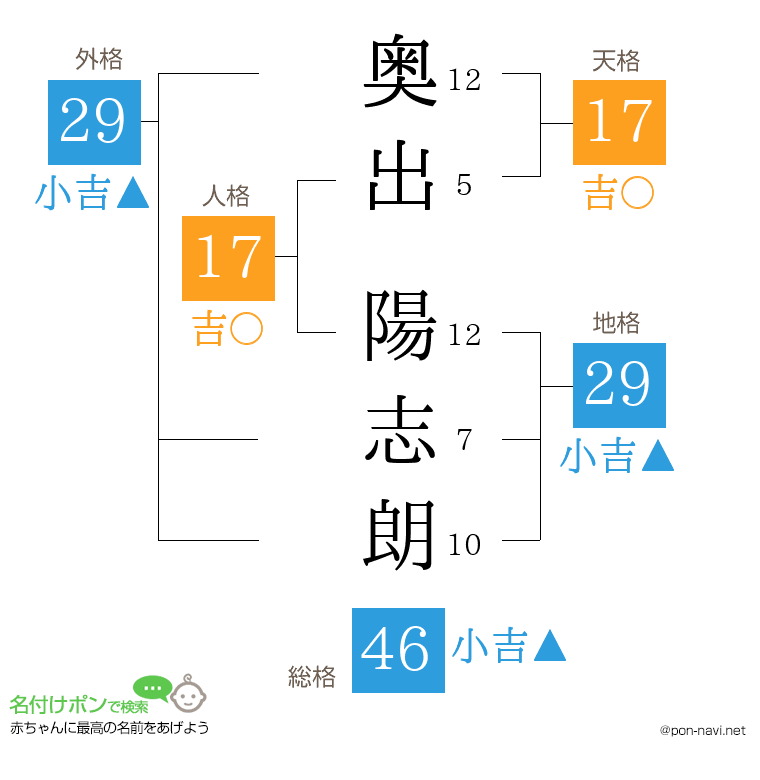 奥出 陽志朗さんの姓名判断結果