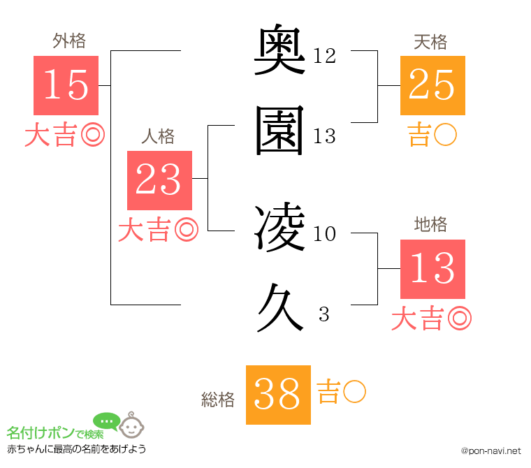 奥園 凌久さんの姓名判断結果