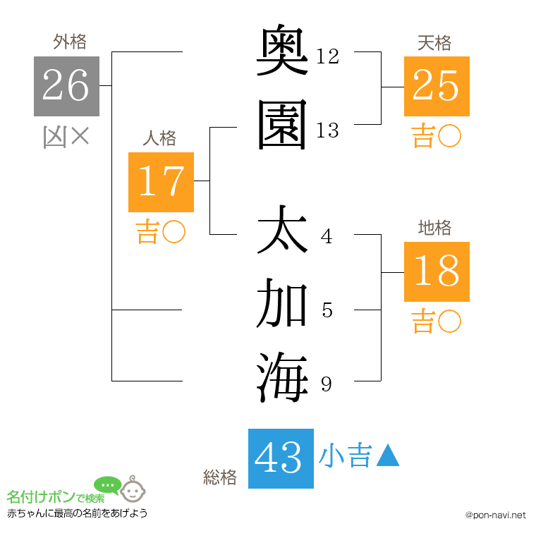 奥園 太加海さんの姓名判断結果