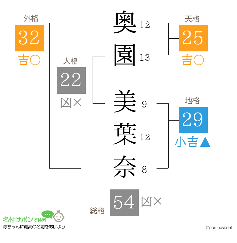 奥園 美葉奈さんの姓名判断結果