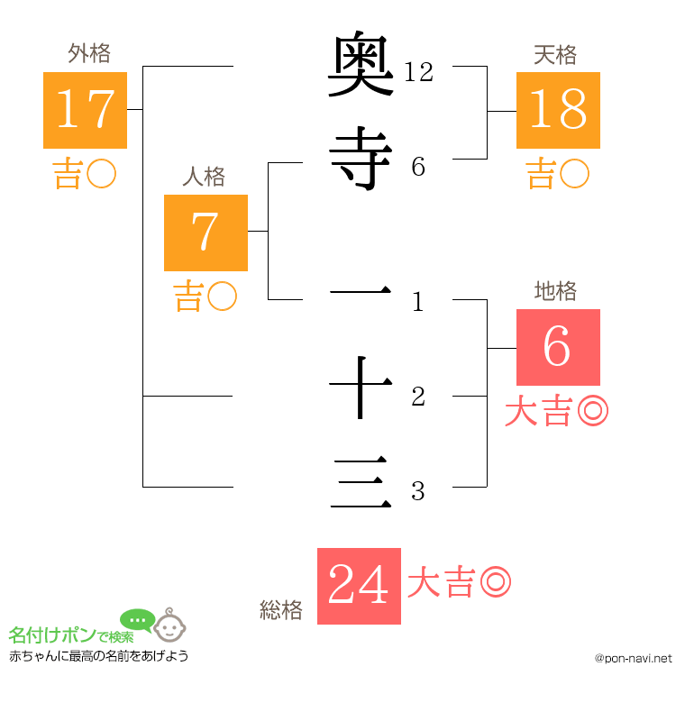 奥寺 一十三さんの姓名判断結果