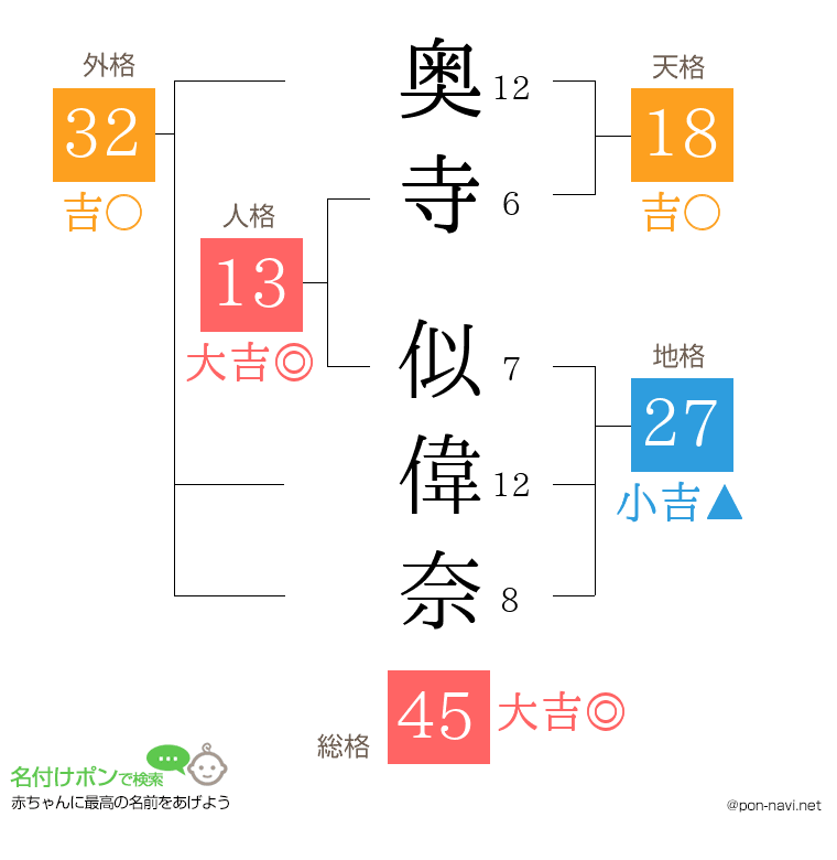 奥寺 似偉奈さんの姓名判断結果