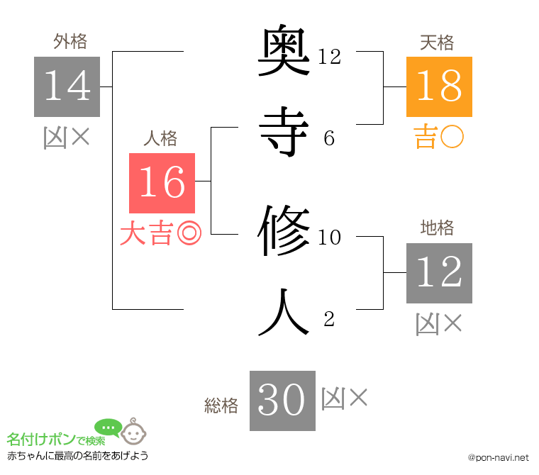 奥寺 修人さんの姓名判断結果