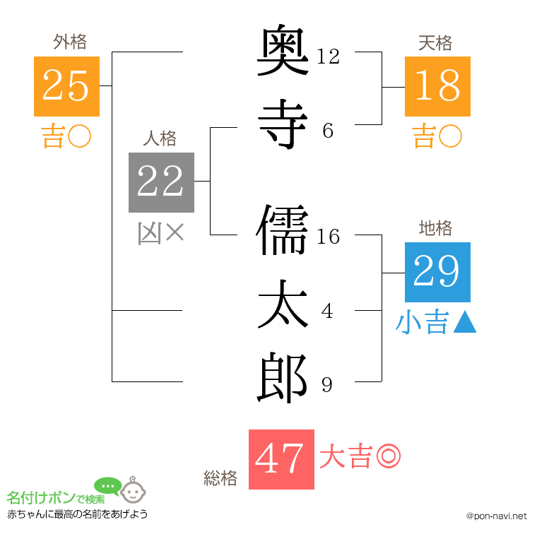 奥寺 儒太郎さんの姓名判断結果