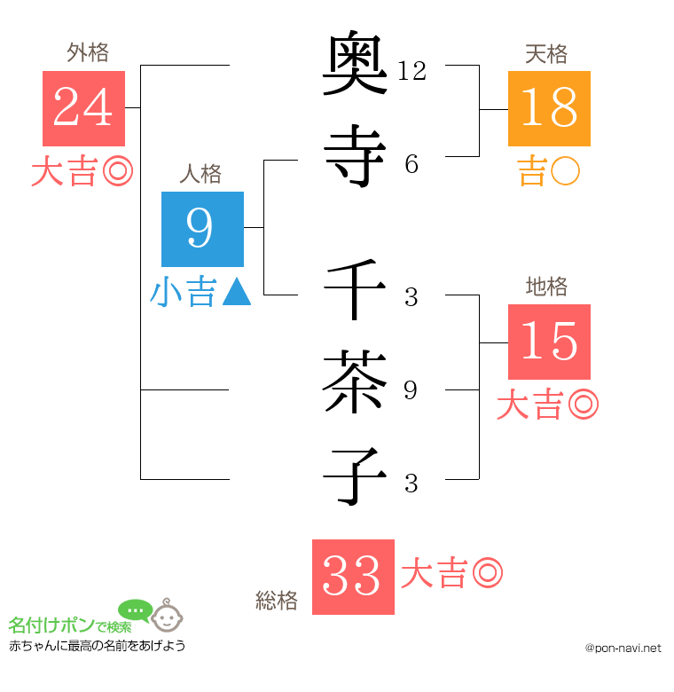 奥寺 千茶子さんの姓名判断結果