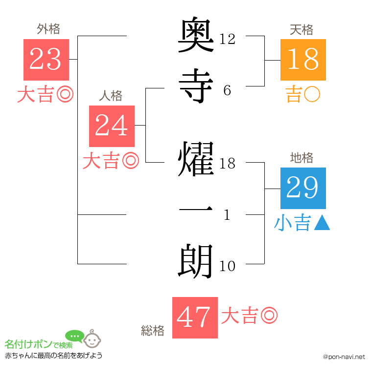 奥寺 燿一朗さんの姓名判断結果