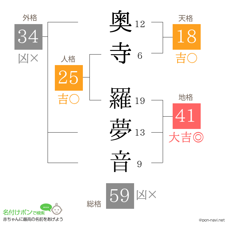 奥寺 羅夢音さんの姓名判断結果