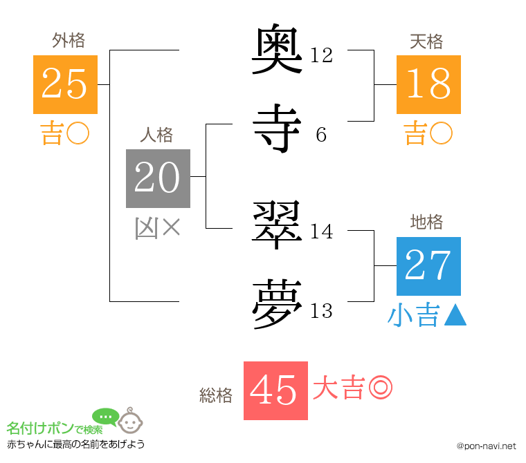 奥寺 翠夢さんの姓名判断結果