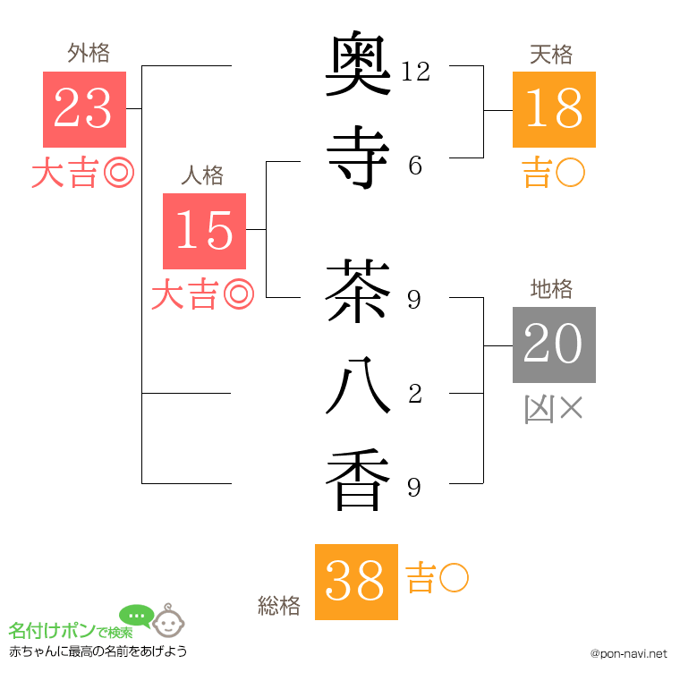 奥寺 茶八香さんの姓名判断結果
