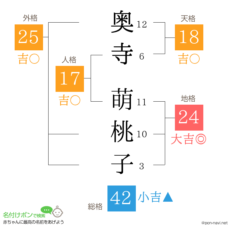 奥寺 萌桃子さんの姓名判断結果
