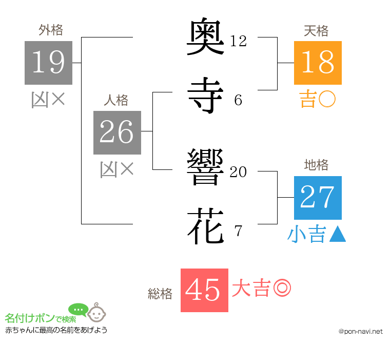 奥寺 響花さんの姓名判断結果