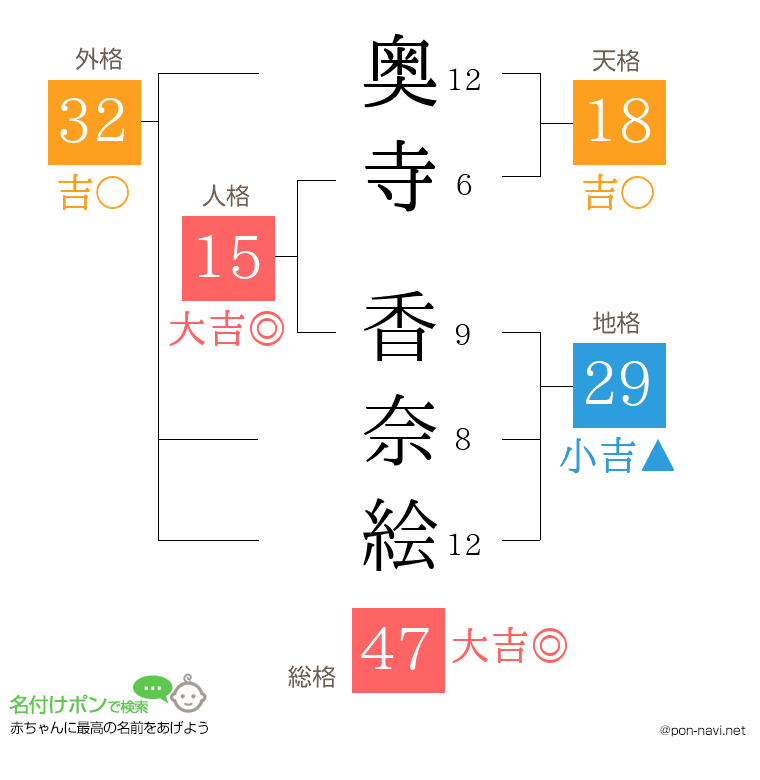 奥寺 香奈絵さんの姓名判断結果
