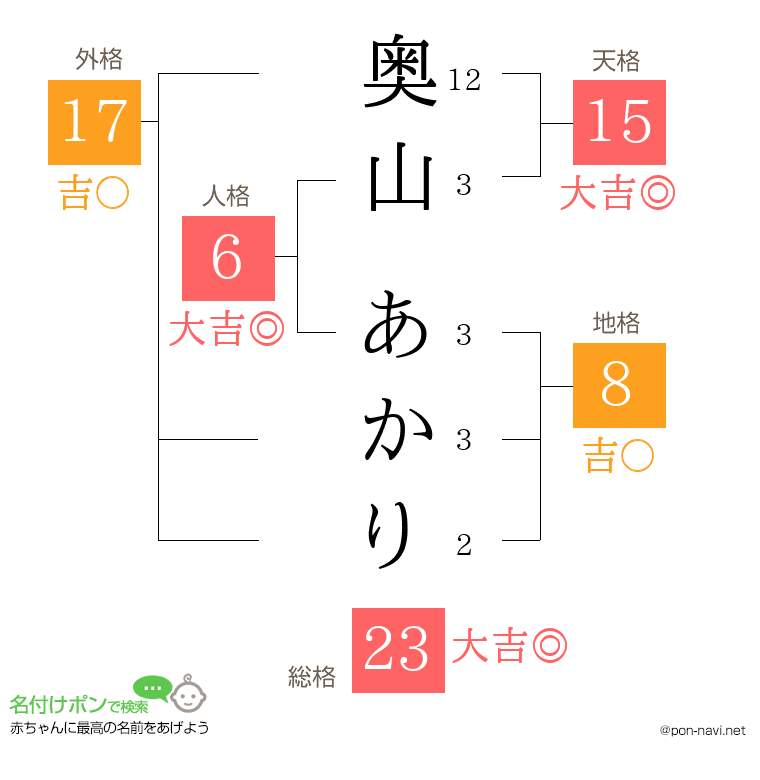 奥山 あかりさんの姓名判断結果