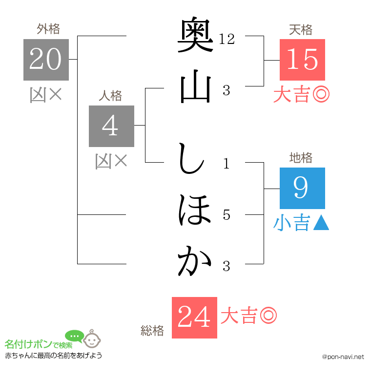 奥山 しほかさんの姓名判断結果