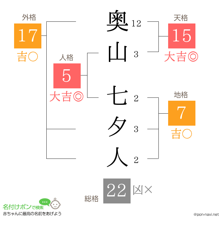 奥山 七夕人さんの姓名判断結果