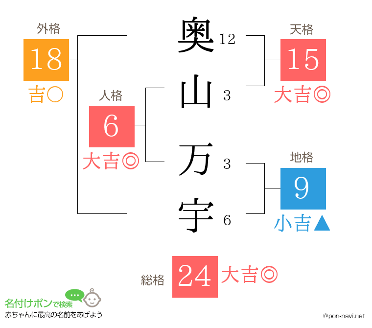 奥山 万宇さんの姓名判断結果