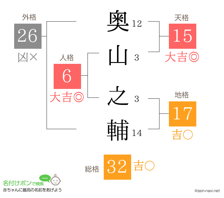 奥山 之輔さんの姓名判断結果