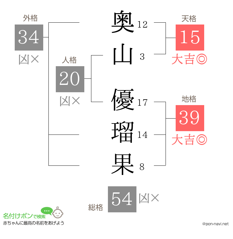 奥山 優瑠果さんの姓名判断結果