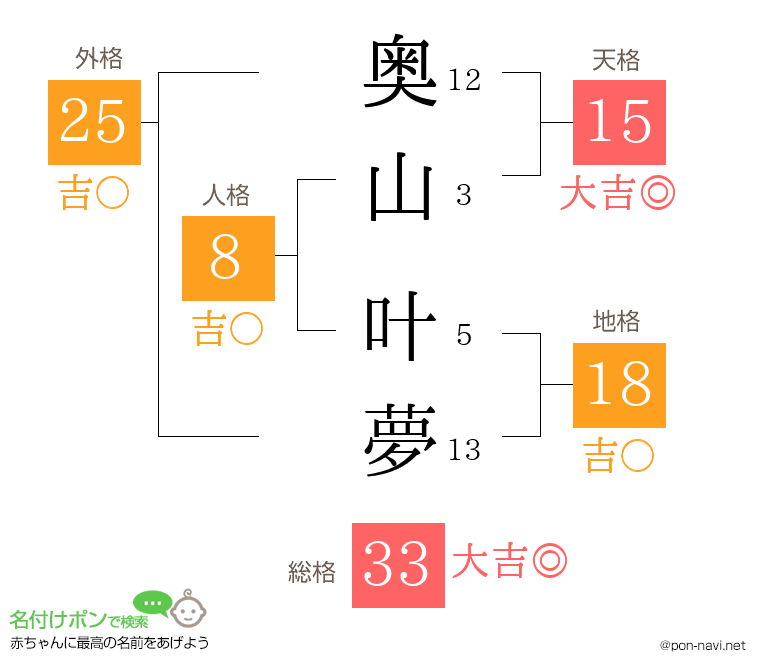 奥山 叶夢さんの姓名判断結果