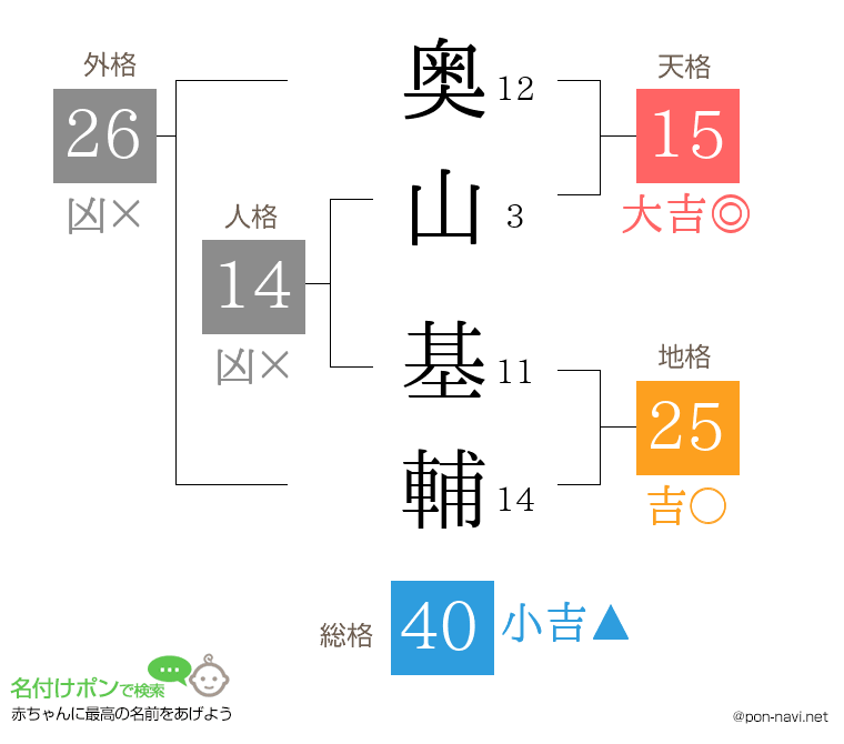 奥山 基輔さんの姓名判断結果
