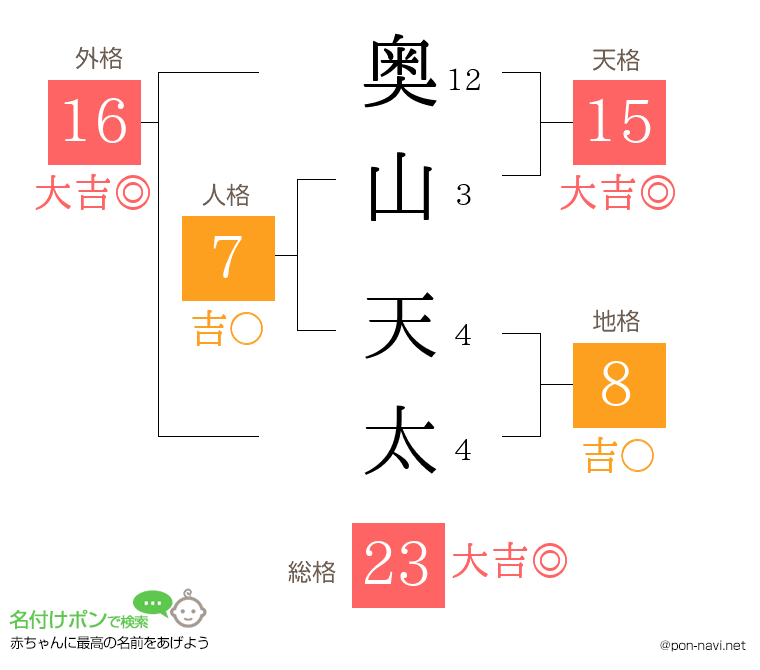 奥山 天太さんの姓名判断結果