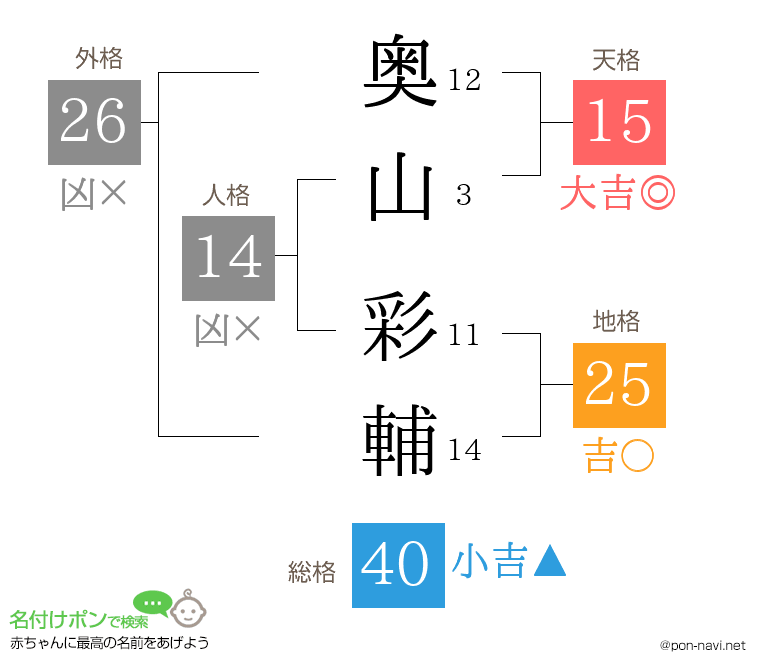奥山 彩輔さんの姓名判断結果