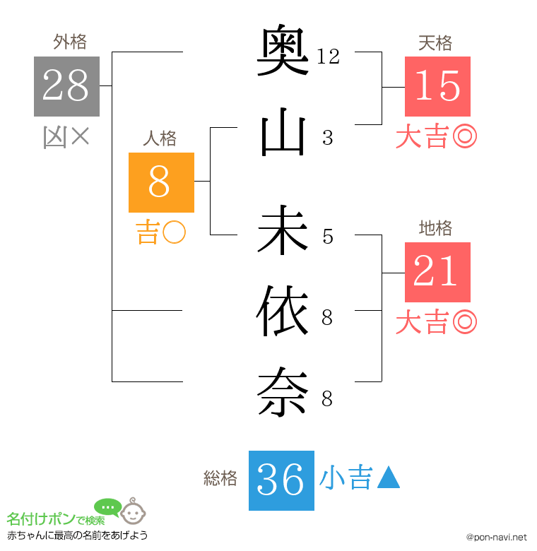 奥山 未依奈さんの姓名判断結果