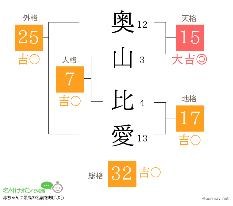 奥山 比愛さんの姓名判断結果
