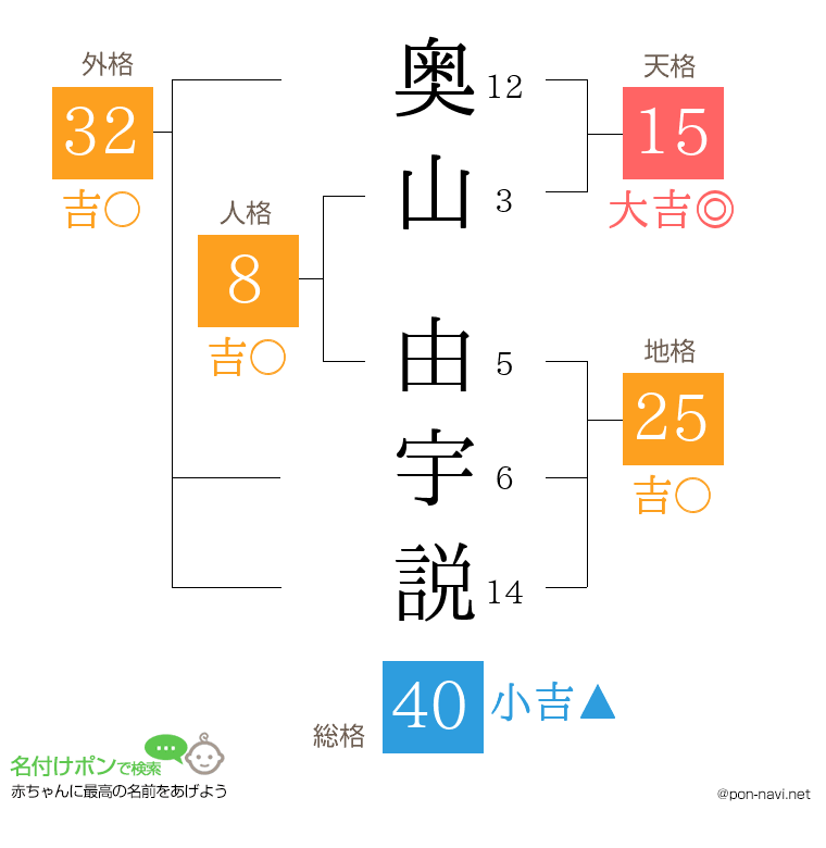奥山 由宇説さんの姓名判断結果
