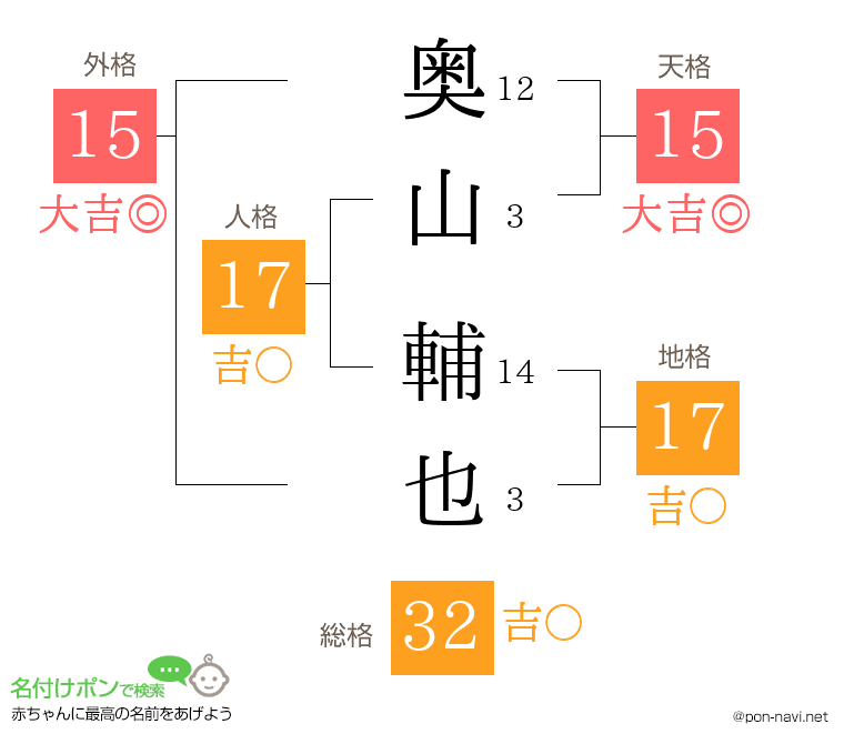 奥山 輔也さんの姓名判断結果