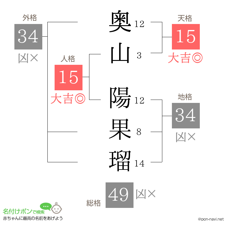 奥山 陽果瑠さんの姓名判断結果