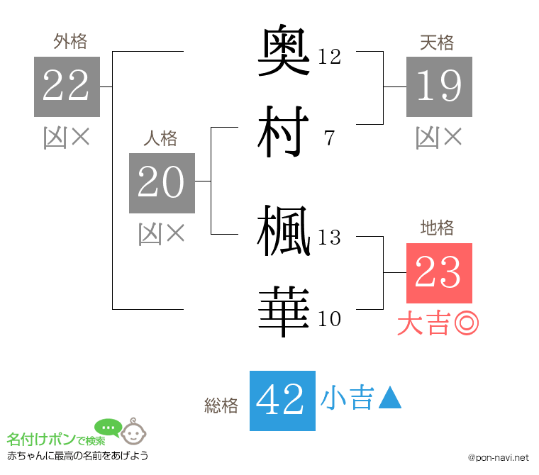 奥村 楓華さんの姓名判断結果