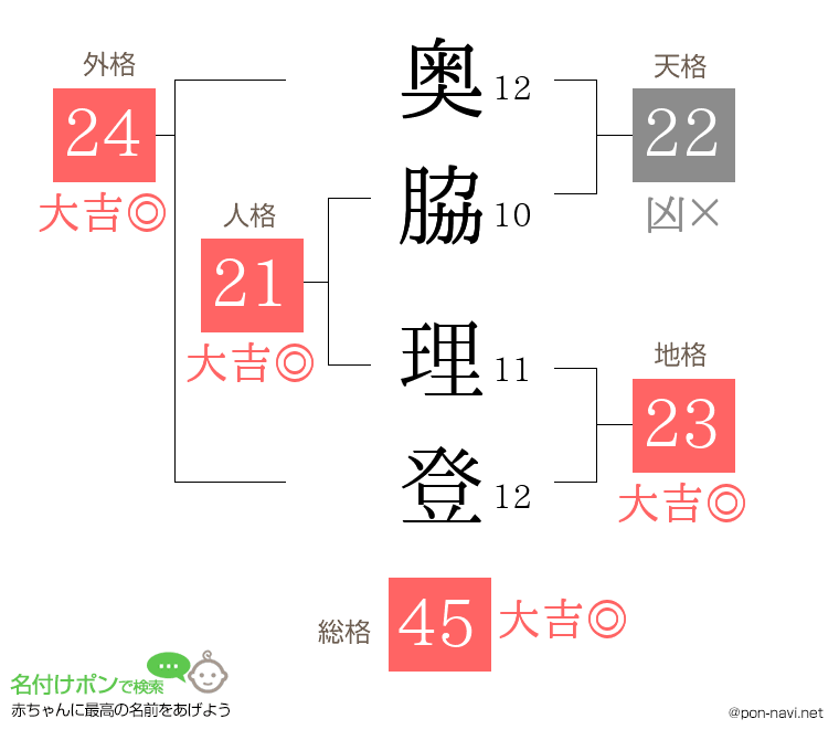 奥脇 理登さんの姓名判断結果